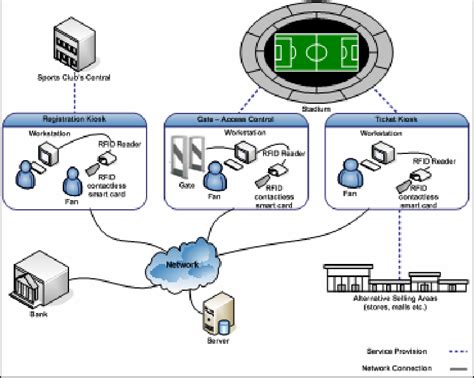 rfid based ticket collecting system|rfid based bus ticketing system.